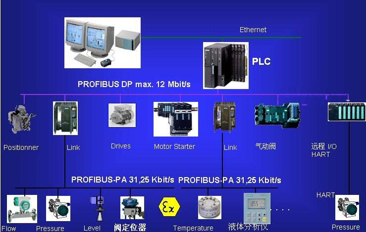 PROFIBUS自动化系统常用现场总线 安徽得润电气技术有限公司,DCS系统专业集成商,全国统一客服热线:400-0551-777 PROFIBUS自动化系统常用现场总线 安徽得润电气技术有限公司,DCS系统专业集成商,全国统一客服热线:400-0551-777