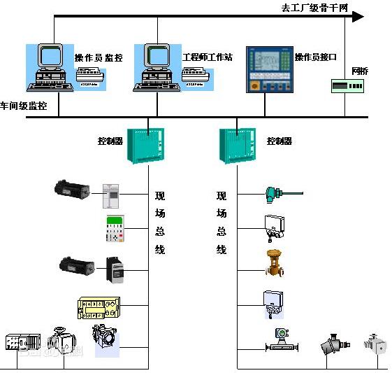 现场总线的结构-安徽得润电气技术有限公司 高低压开关柜，无功补偿柜，自动化控制系统 全国统一客服热线：400-0551-777