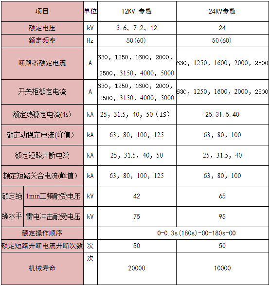 表2 表2